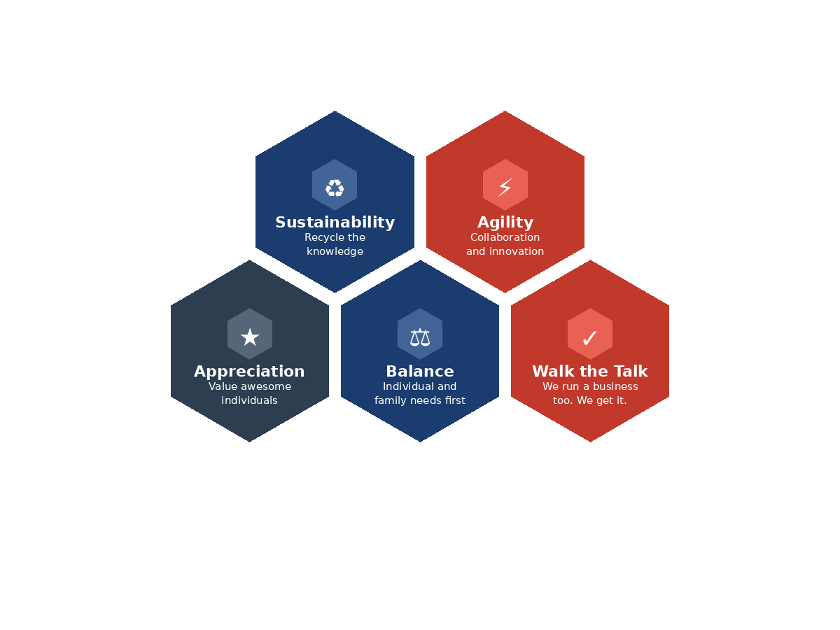 Cyre Partners Core Values